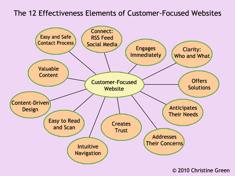 12 Elements of a Customer-Focused Website 12 Elements of a Customer-Focused Website