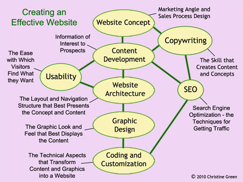 Creating an Effective Website Diagram Creating an Effective Website Diagram
